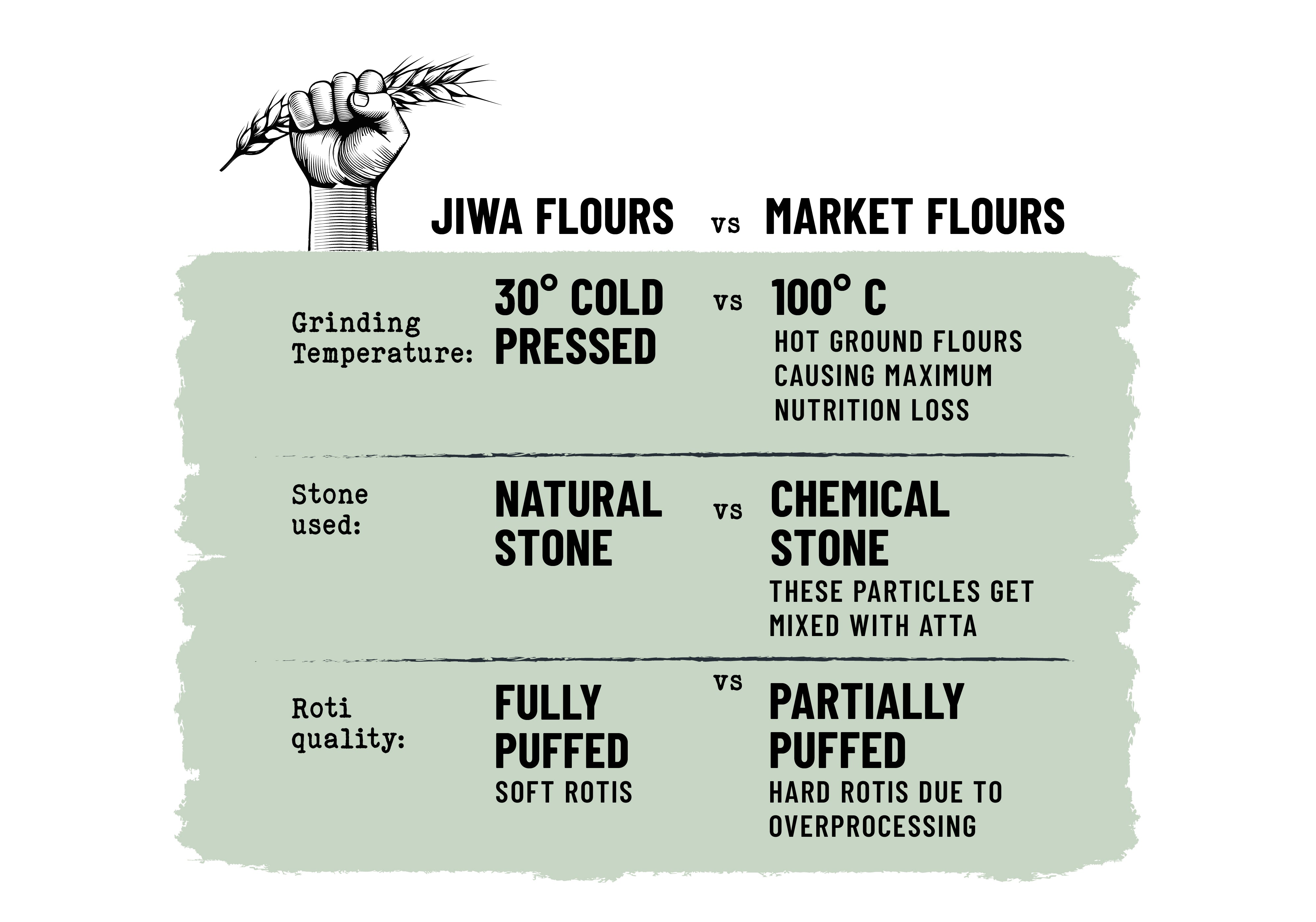 30 Degree Bajri Flour