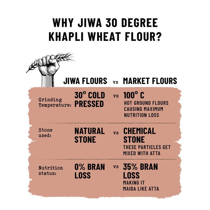 30 Degree Khapli Wheat Flour