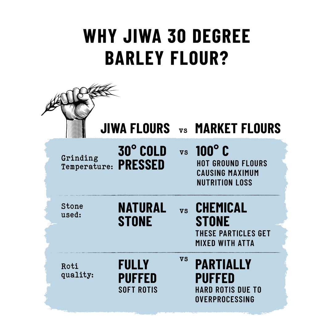 30 Degree Barley Flour