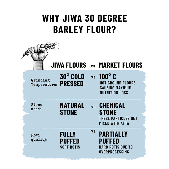 30 Degree Barley Flour