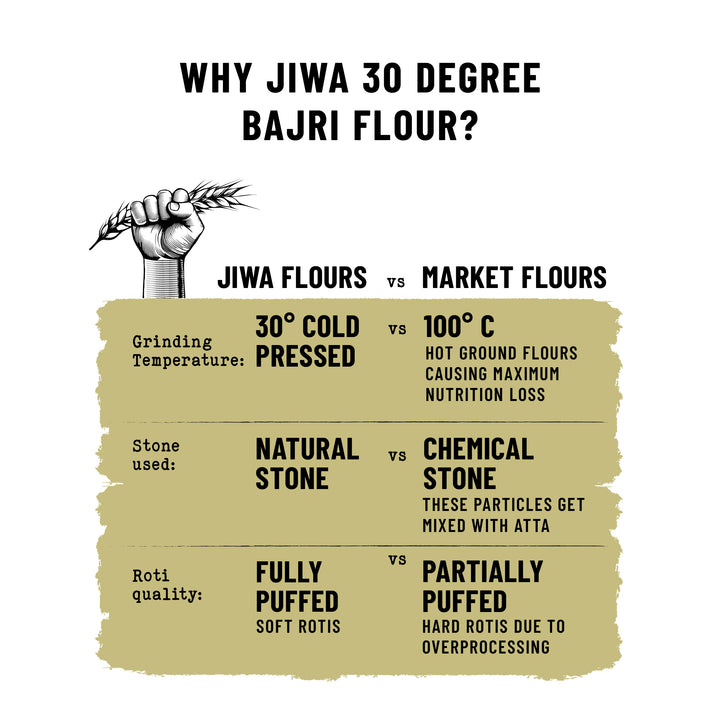 30 Degree Bajri Flour