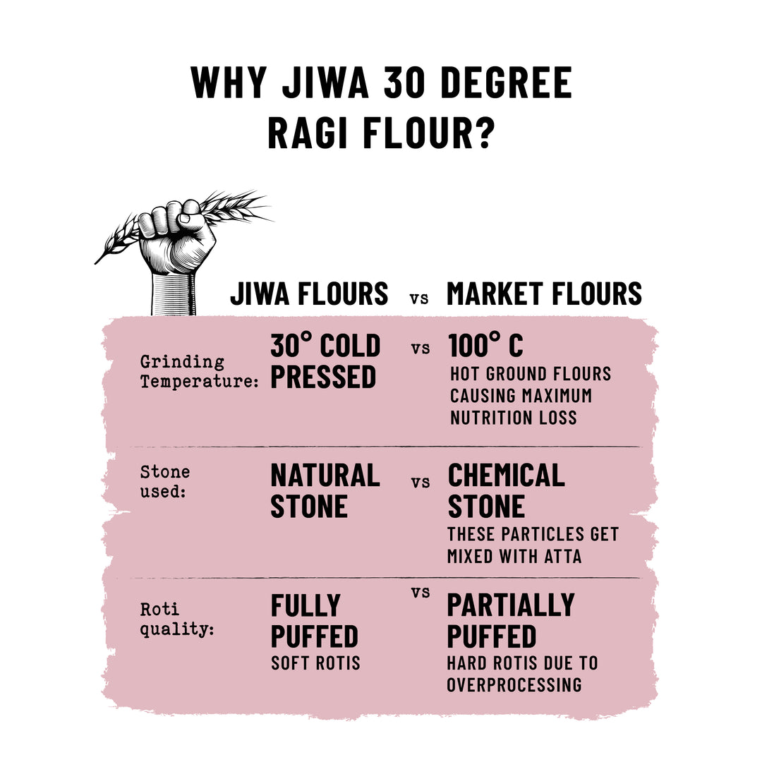 30 Degree Ragi Flour