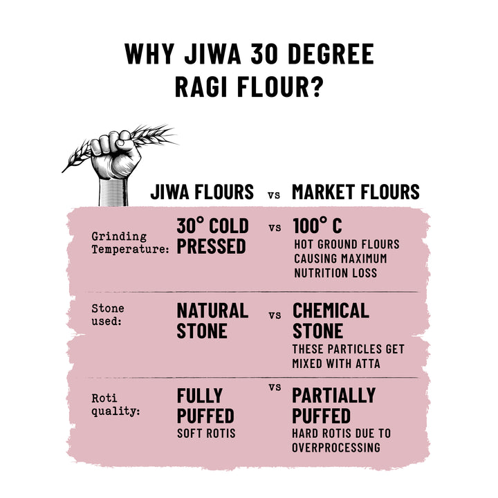 30 Degree Ragi Flour