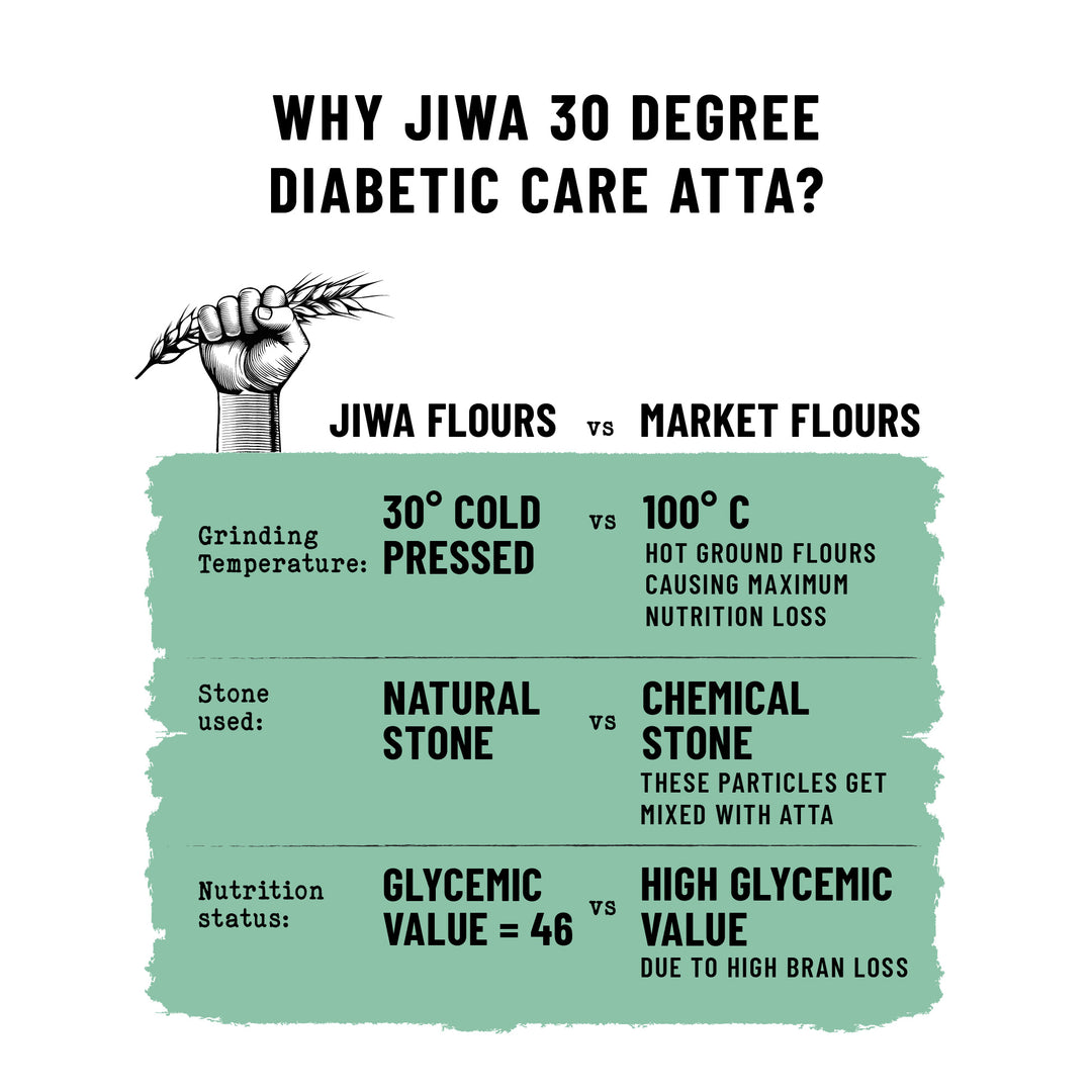 30 Degree Diabetic Care Atta