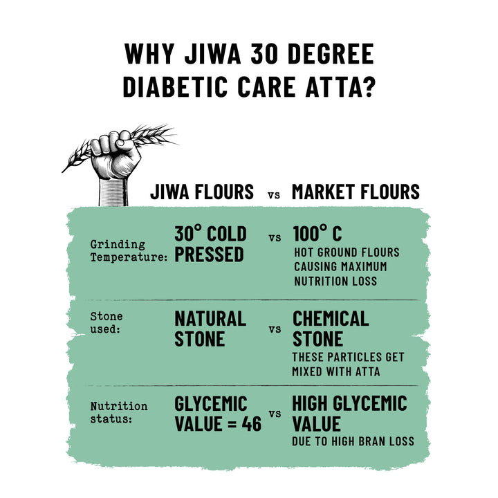 30 Degree Diabetic Care Atta